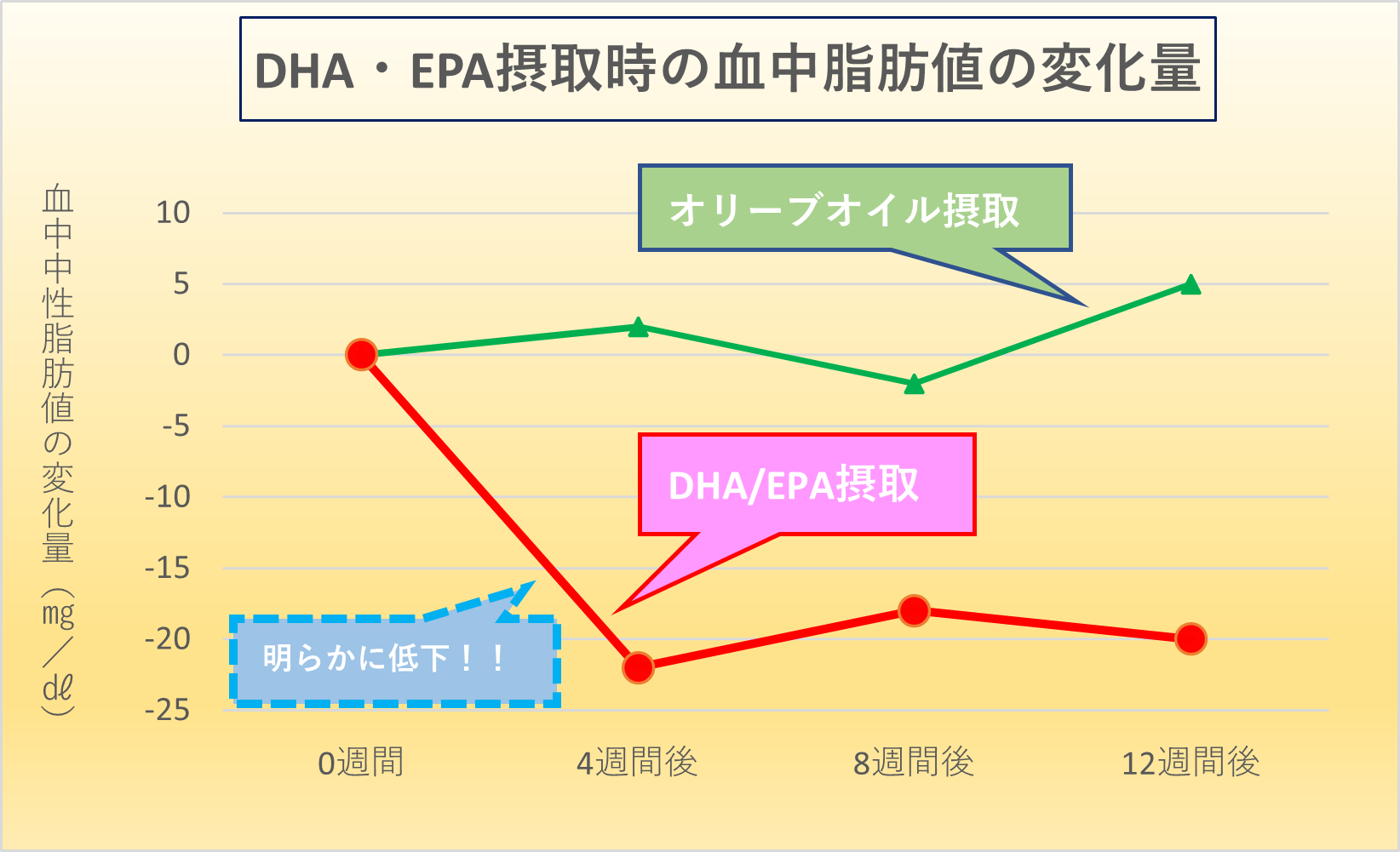 DHA EPA 摂取表